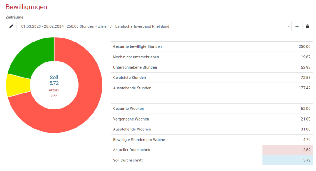 Das Bewilligungsdiagramm in der Klient:innenakte in BEWO-Online
