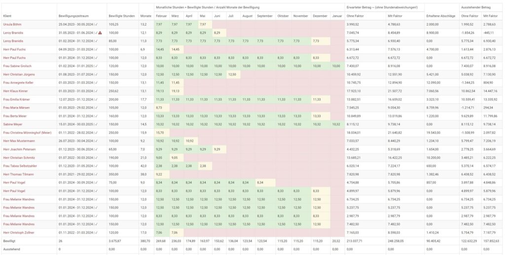 somedo Bewilligungsstatistiken Controlling LVR
