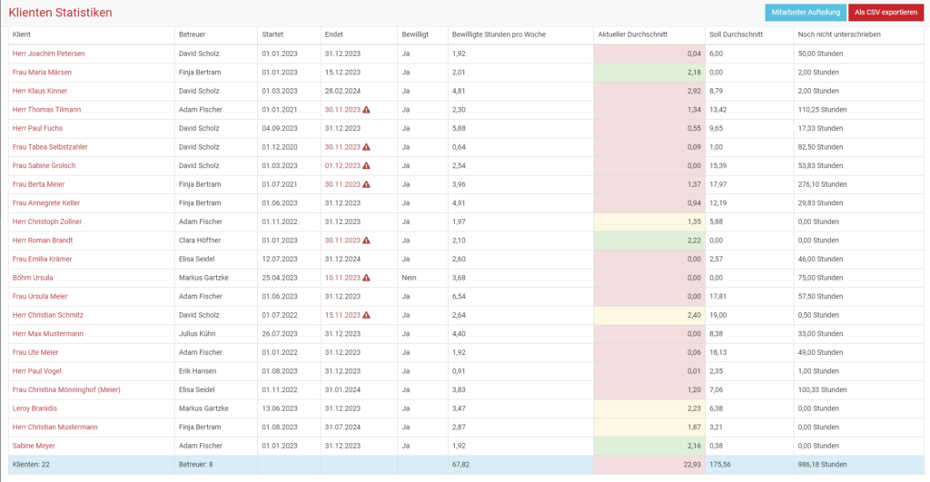 Statistiken zu Klient:innen bei somedo.