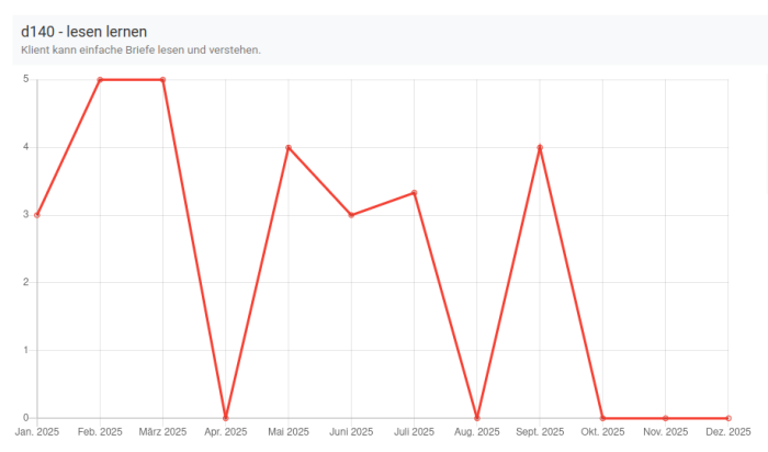 Wirksamkeitskontrolle Ziele somedo